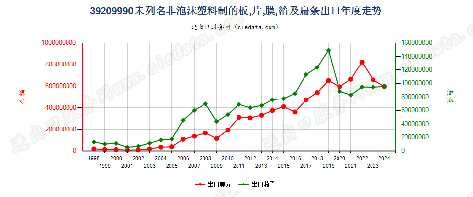 39209990未列名非泡沫塑料板、片、膜、箔及扁条出口年度走势图