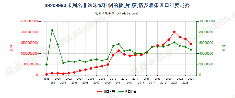 39209990未列名非泡沫塑料板、片、膜、箔及扁条进口年度走势图