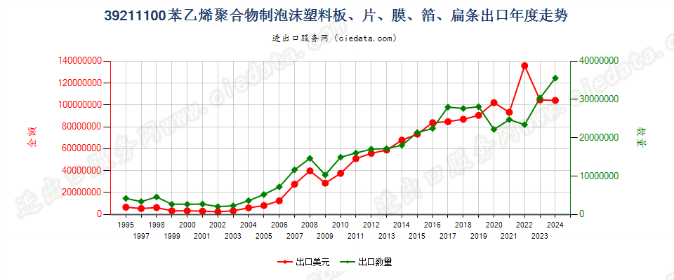 39211100苯乙烯聚合物泡沫塑料板、片、膜、箔、扁条出口年度走势图