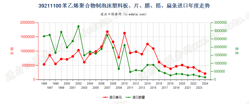 39211100苯乙烯聚合物泡沫塑料板、片、膜、箔、扁条进口年度走势图