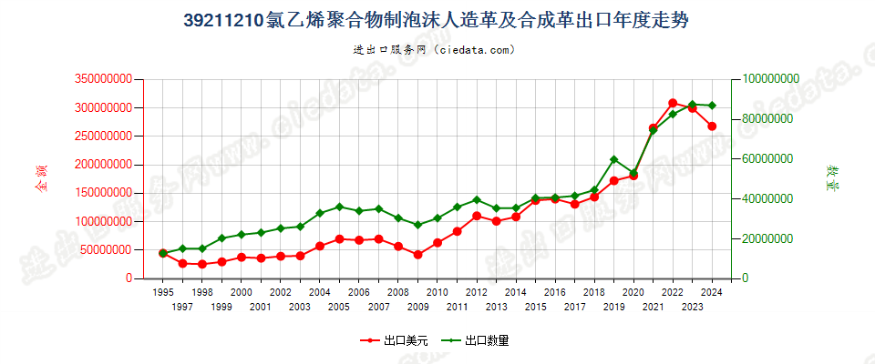 39211210氯乙烯聚合物泡沫人造革及合成革出口年度走势图