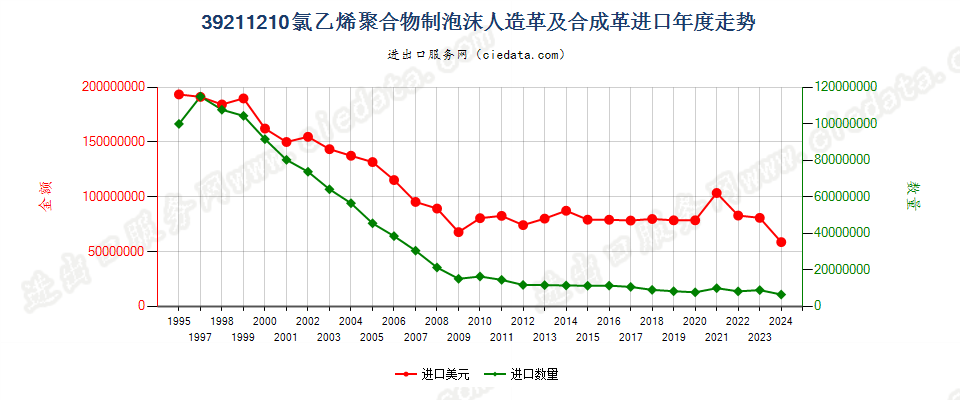 39211210氯乙烯聚合物泡沫人造革及合成革进口年度走势图