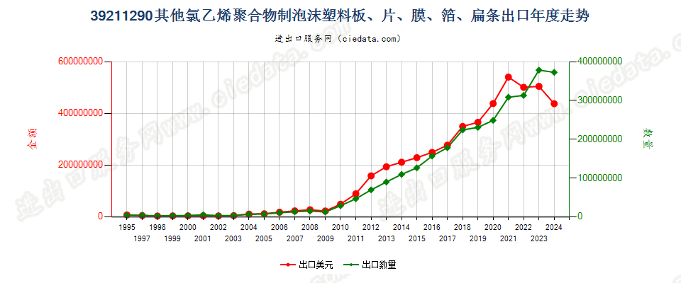 39211290其他氯乙烯聚合物泡沫塑料板、片、膜、箔等出口年度走势图