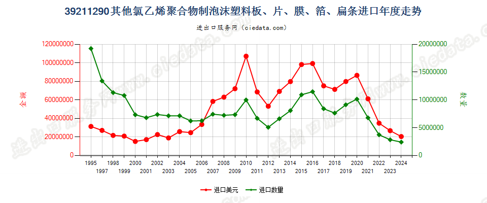 39211290其他氯乙烯聚合物泡沫塑料板、片、膜、箔等进口年度走势图