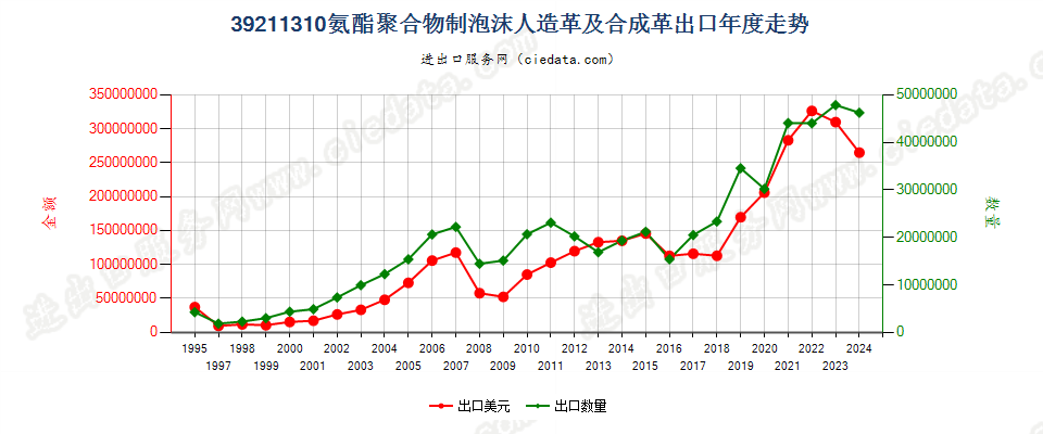 39211310氨酯聚合物泡沫人造革及合成革出口年度走势图