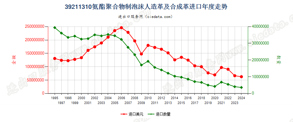 39211310氨酯聚合物泡沫人造革及合成革进口年度走势图