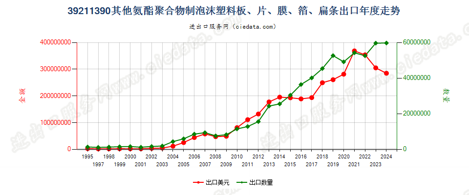 39211390其他氨酯聚合物泡沫塑料板、片、膜、箔等出口年度走势图