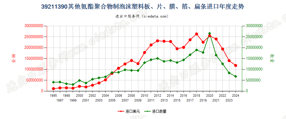 39211390其他氨酯聚合物泡沫塑料板、片、膜、箔等进口年度走势图