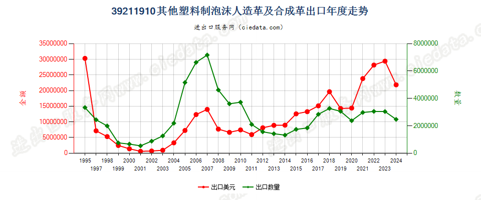 39211910其他泡沫塑料人造革及合成革出口年度走势图