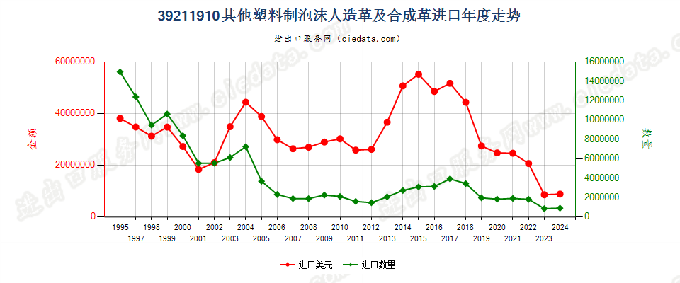 39211910其他泡沫塑料人造革及合成革进口年度走势图