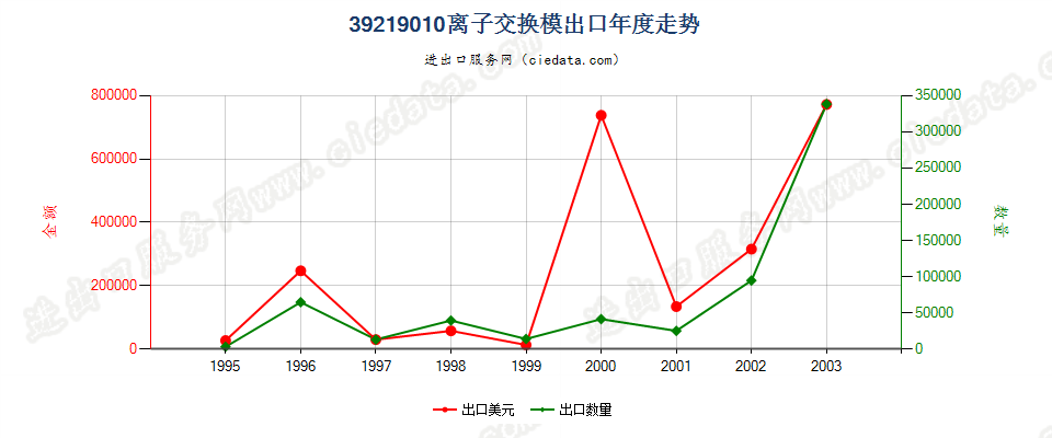 39219010(2004stop)离子交换膜出口年度走势图