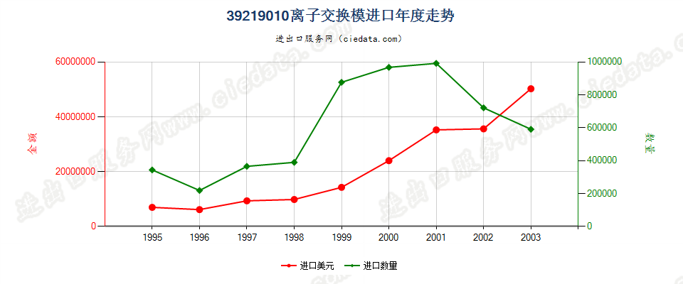 39219010(2004stop)离子交换膜进口年度走势图