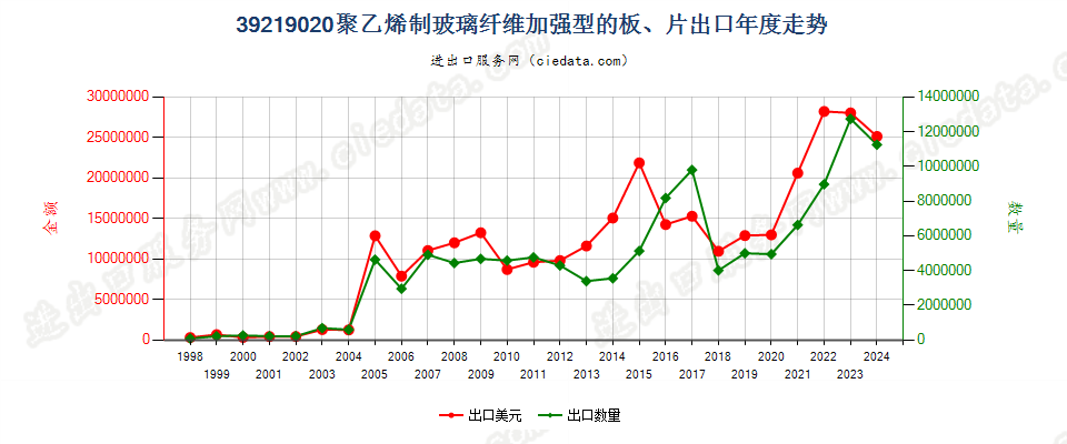 39219020嵌有玻璃纤维的聚乙烯板、片出口年度走势图