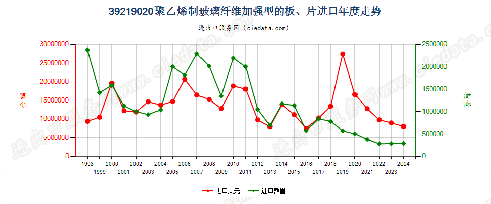 39219020嵌有玻璃纤维的聚乙烯板、片进口年度走势图