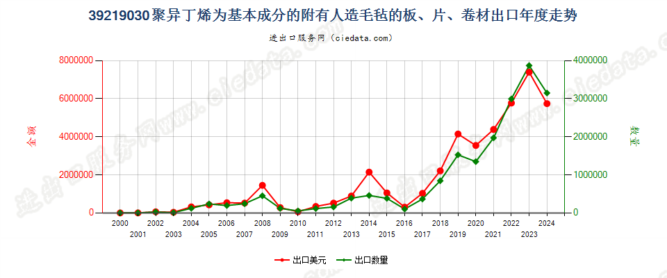 39219030附有人造毛毡的聚异丁烯板、片、卷材出口年度走势图