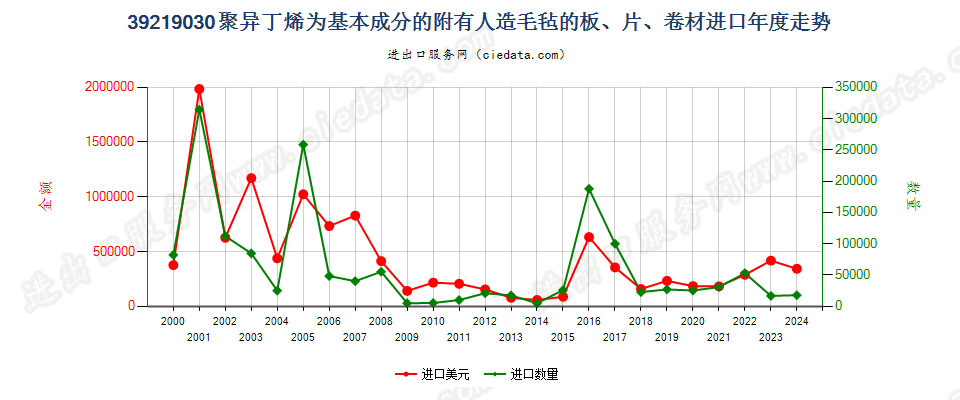 39219030附有人造毛毡的聚异丁烯板、片、卷材进口年度走势图