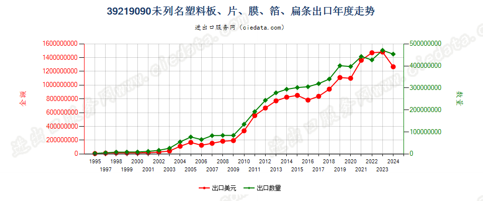 39219090未列名塑料板、片、膜、箔、扁条出口年度走势图