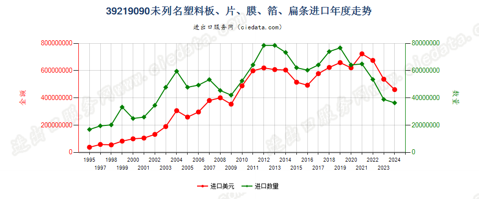 39219090未列名塑料板、片、膜、箔、扁条进口年度走势图