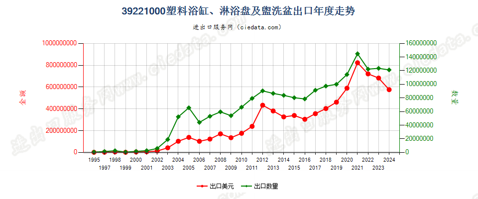 39221000塑料浴缸、淋浴盘、洗涤槽及盥洗盆出口年度走势图