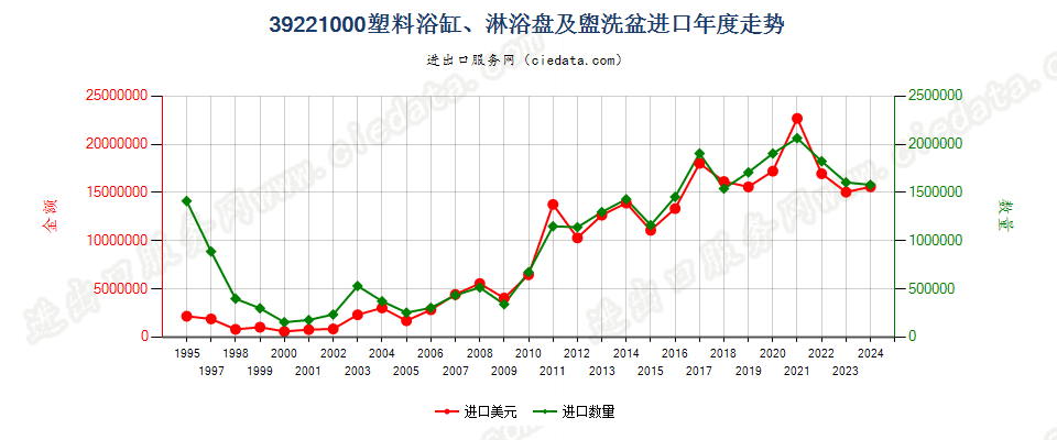 39221000塑料浴缸、淋浴盘、洗涤槽及盥洗盆进口年度走势图