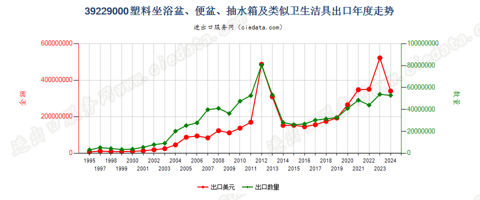 39229000塑料坐浴盆、便盆、抽水箱及类似卫生洁具出口年度走势图