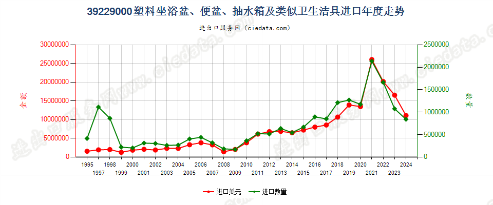 39229000塑料坐浴盆、便盆、抽水箱及类似卫生洁具进口年度走势图