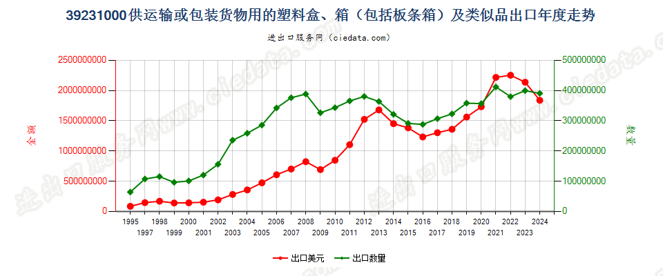 39231000供运输或包装货物用的塑料盒、箱及类似品出口年度走势图