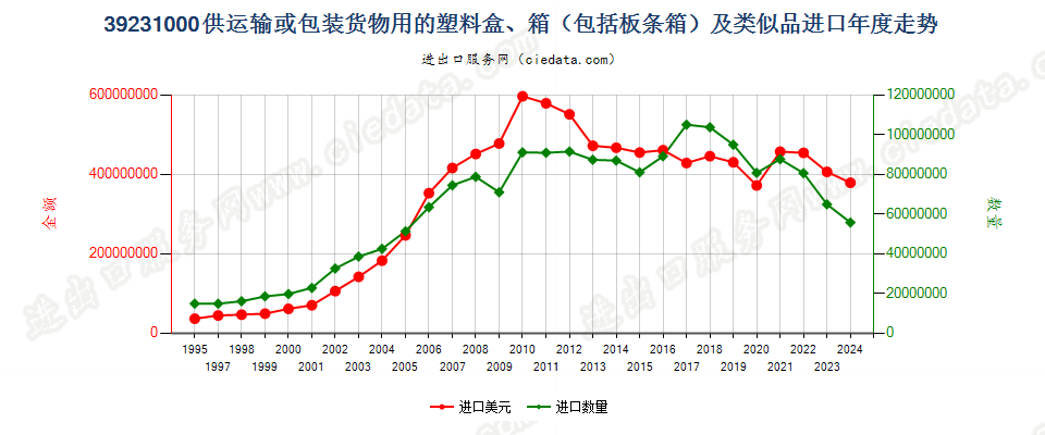 39231000供运输或包装货物用的塑料盒、箱及类似品进口年度走势图