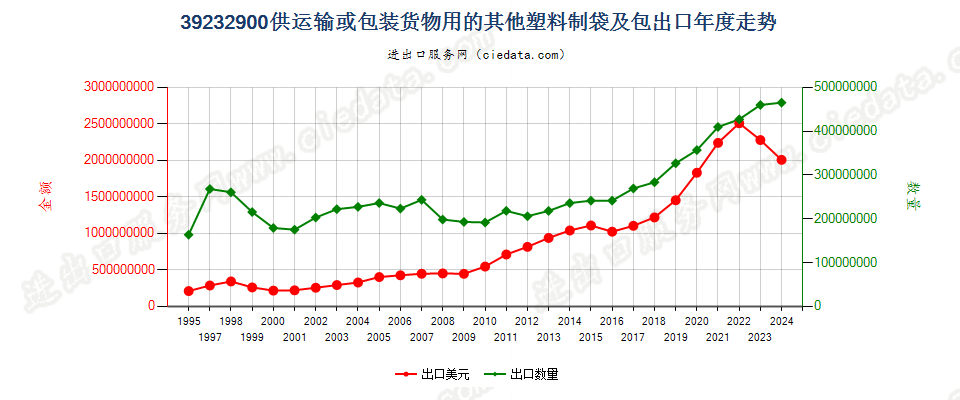 39232900供运输或包装货物用的其他塑料制袋及包出口年度走势图