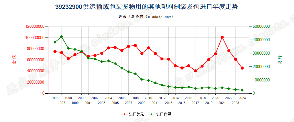 39232900供运输或包装货物用的其他塑料制袋及包进口年度走势图