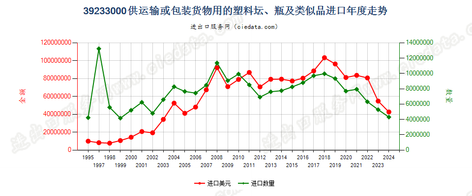 39233000供运输或包装货物用的塑料坛、瓶及类似品进口年度走势图