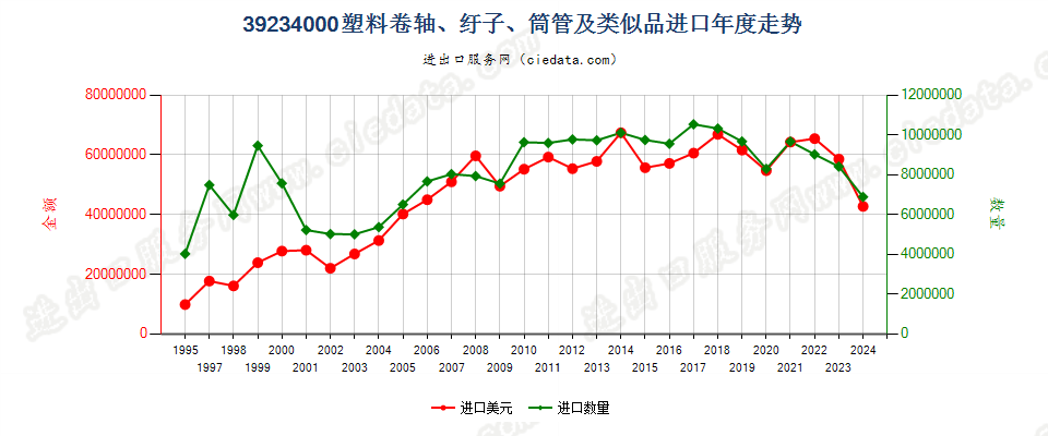 39234000塑料卷轴、纡子、筒管及类似品进口年度走势图