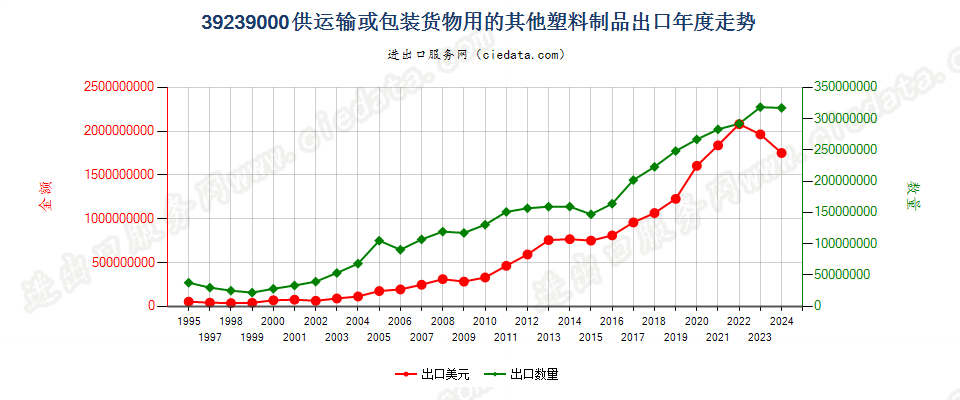 39239000供运输或包装货物用的其他塑料制品出口年度走势图