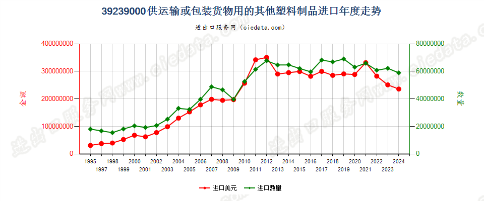 39239000供运输或包装货物用的其他塑料制品进口年度走势图