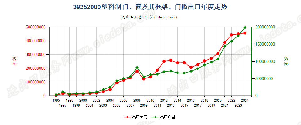 39252000塑料制门、窗及其框架、门槛出口年度走势图