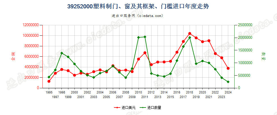 39252000塑料制门、窗及其框架、门槛进口年度走势图