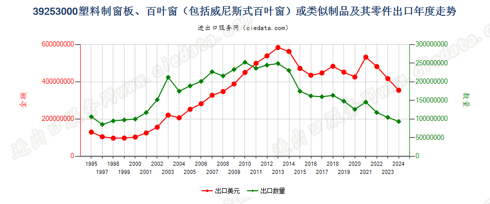 39253000塑料制窗板、百叶窗或类似制品及其零件出口年度走势图