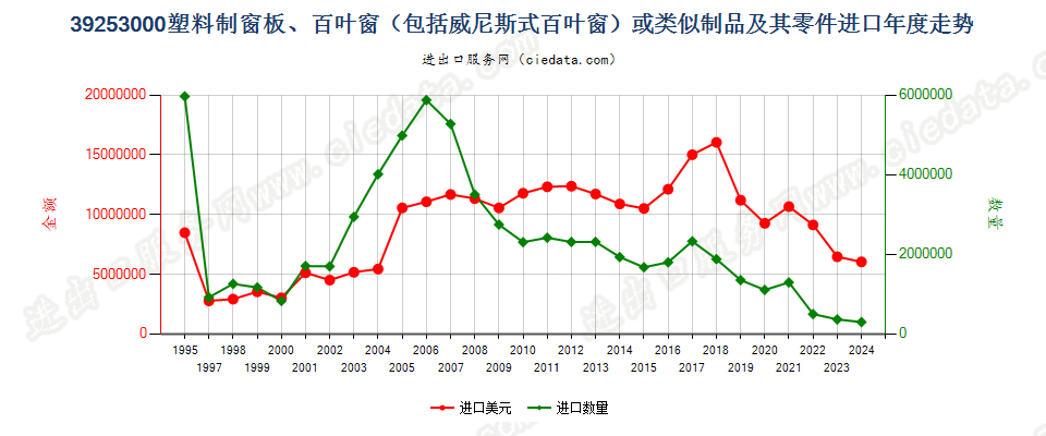 39253000塑料制窗板、百叶窗或类似制品及其零件进口年度走势图