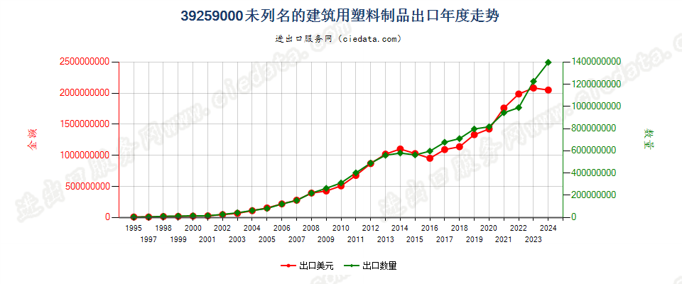 39259000未列名的建筑用塑料制品出口年度走势图