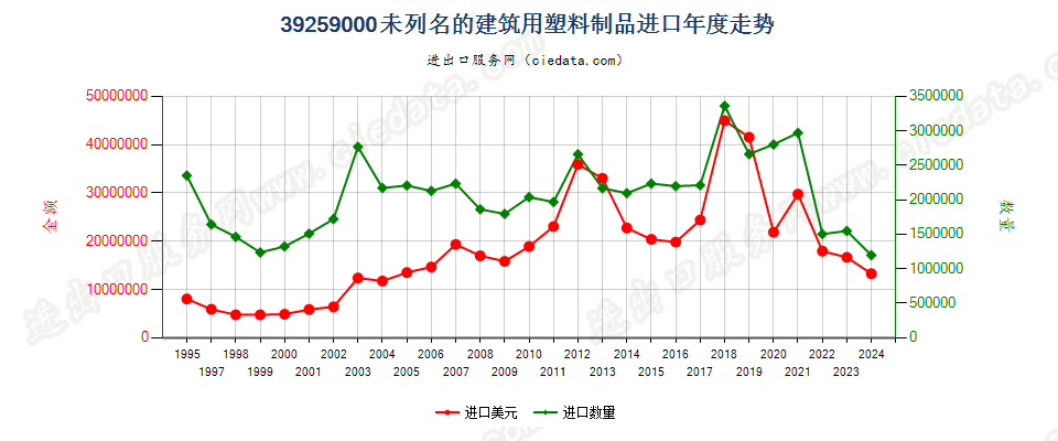 39259000未列名的建筑用塑料制品进口年度走势图