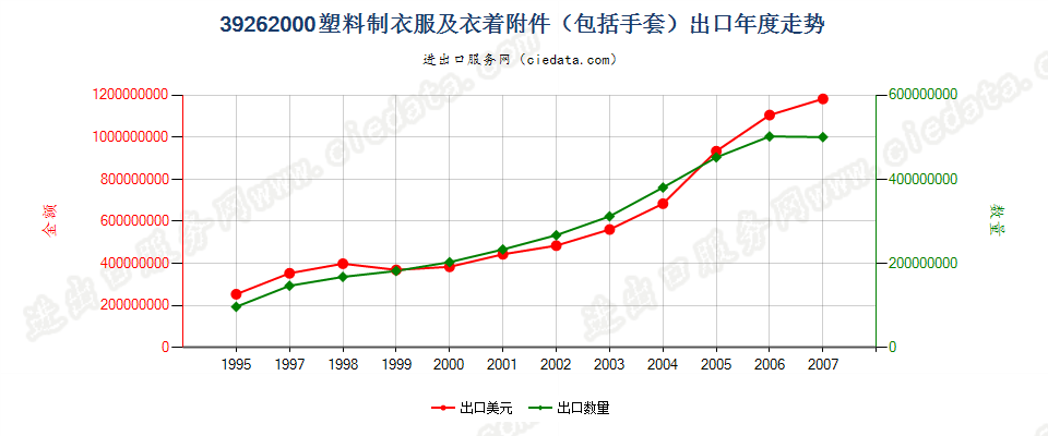 39262000(2008stop)塑料制衣服及衣着附件（包括分手指套，连指手套及露手指手套）出口年度走势图