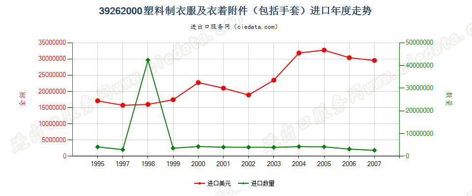 39262000(2008stop)塑料制衣服及衣着附件（包括分手指套，连指手套及露手指手套）进口年度走势图