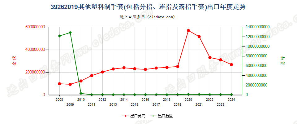 39262019其他塑料制手套（分指手套、连指手套等）出口年度走势图