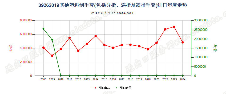 39262019其他塑料制手套（分指手套、连指手套等）进口年度走势图