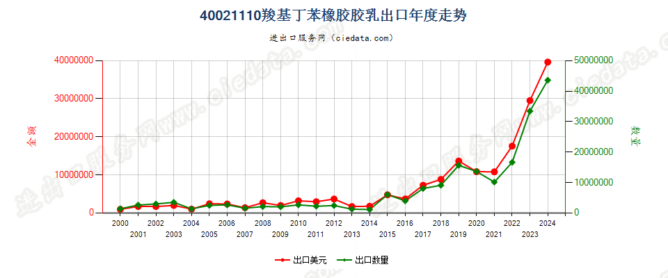 40021110羧基丁苯橡胶胶乳出口年度走势图