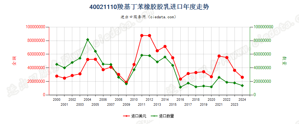 40021110羧基丁苯橡胶胶乳进口年度走势图