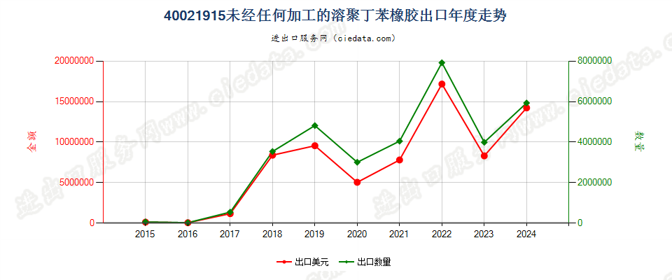 40021915未经任何加工的溶聚丁苯橡胶出口年度走势图