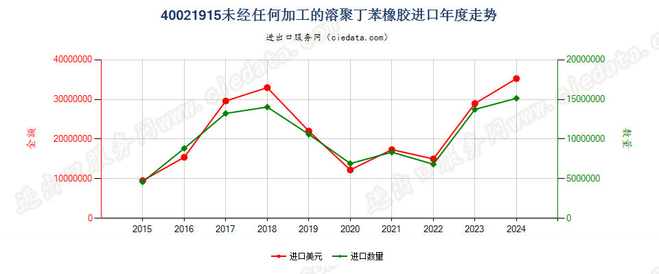 40021915未经任何加工的溶聚丁苯橡胶进口年度走势图