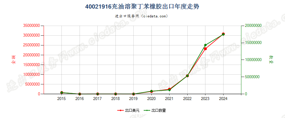 40021916充油溶聚丁苯橡胶出口年度走势图