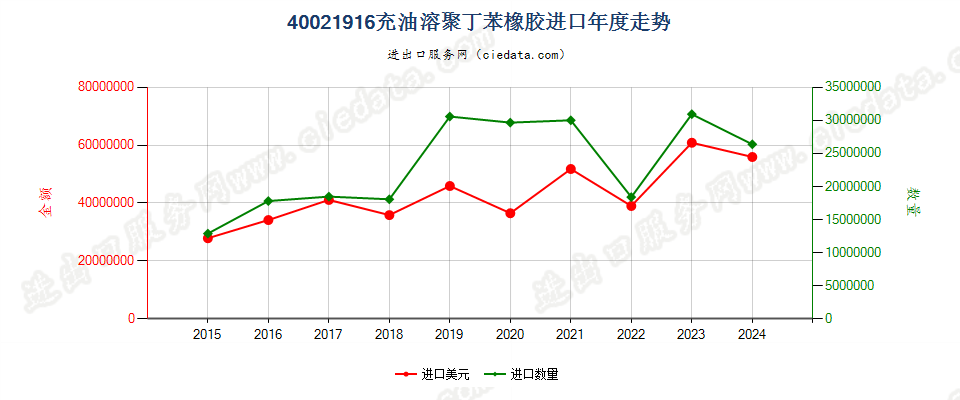 40021916充油溶聚丁苯橡胶进口年度走势图